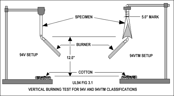 Vertical burning test for 94V and 94VTM classifications